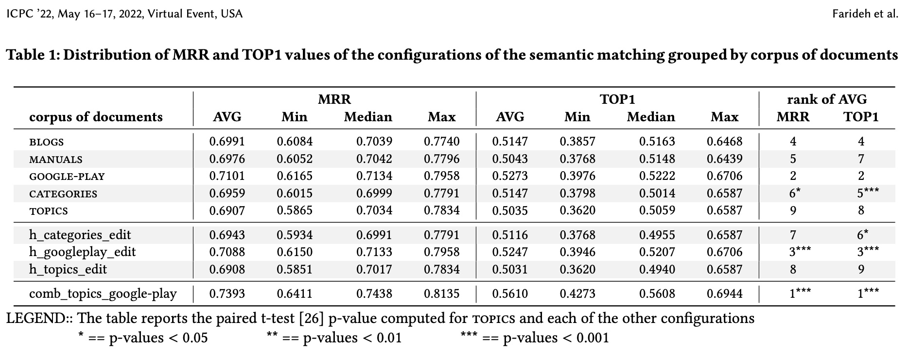 Results for domain-specific word embedding models in GUI test reuse