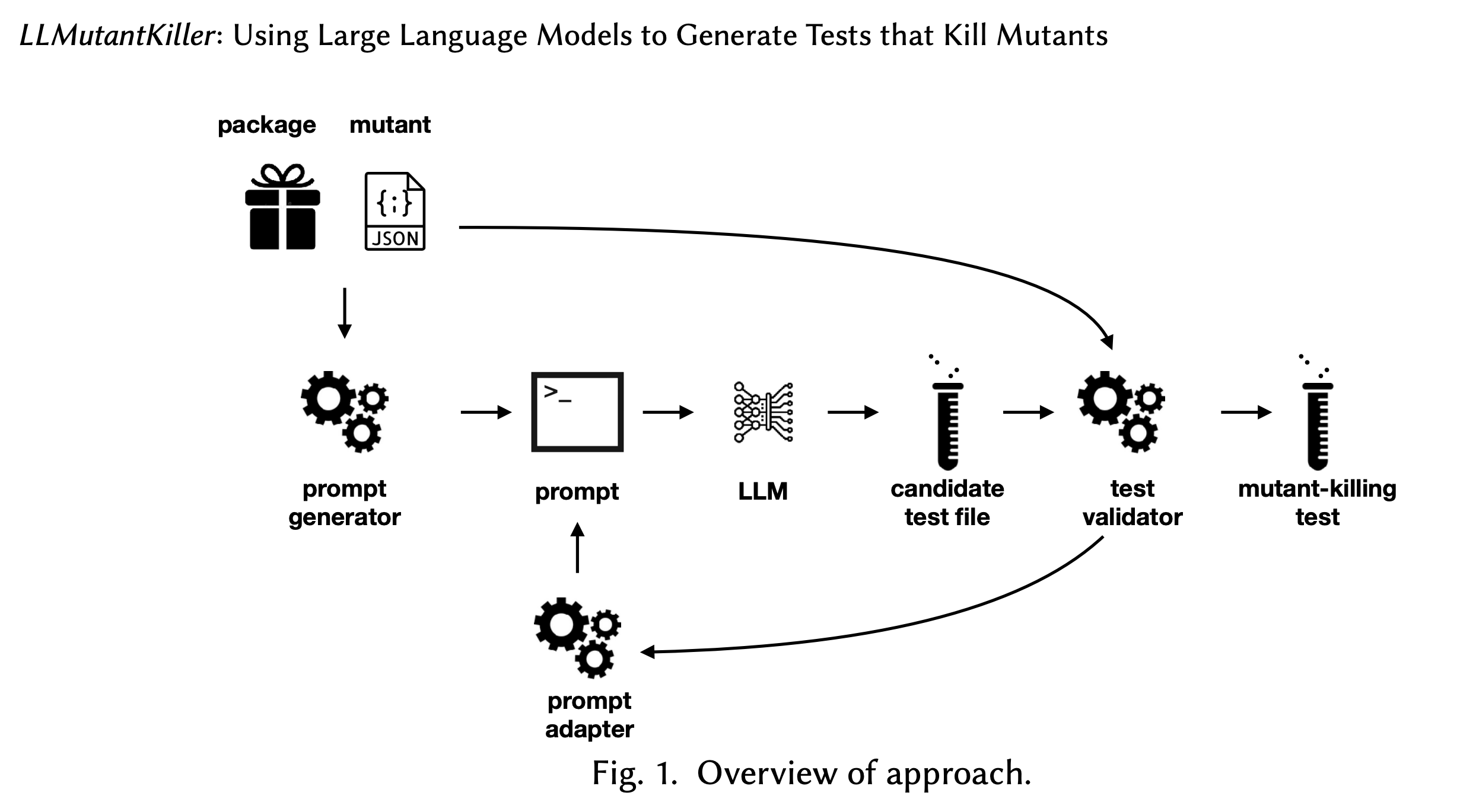 Overview of the LLMutantKiller approach